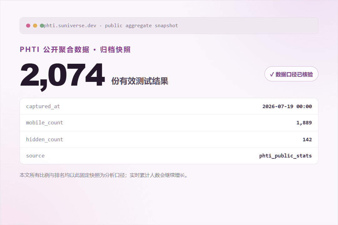 PHTI 2026 年 7 月 19 日公开聚合数据归档画面，数字仍需回到原始查询核实