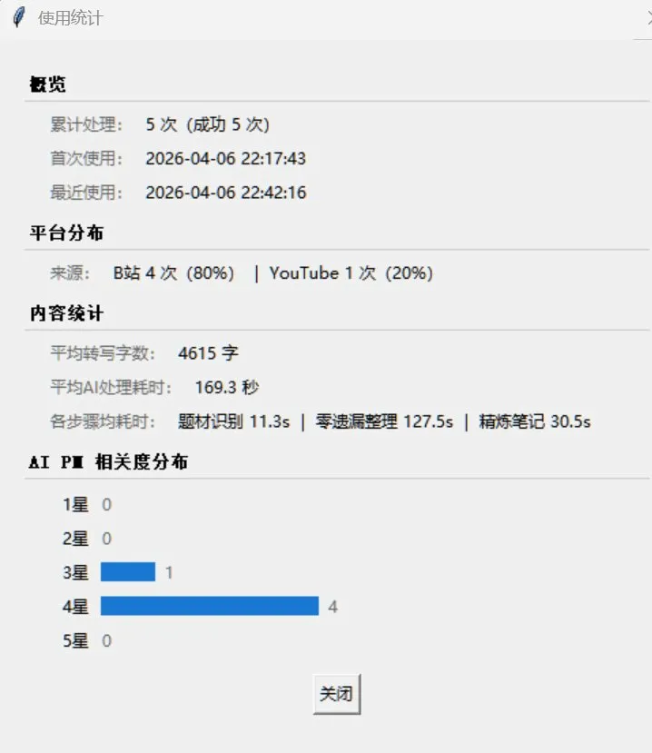 video-scribe 2026 年 4 月早期真实使用统计界面,记录首批五次处理的成功数、来源与耗时